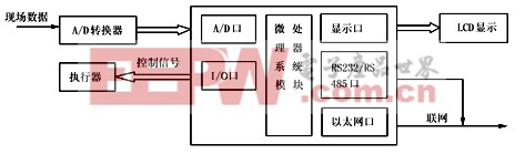 圖1 系統(tǒng)框圖