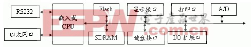 圖2 硬件框圖