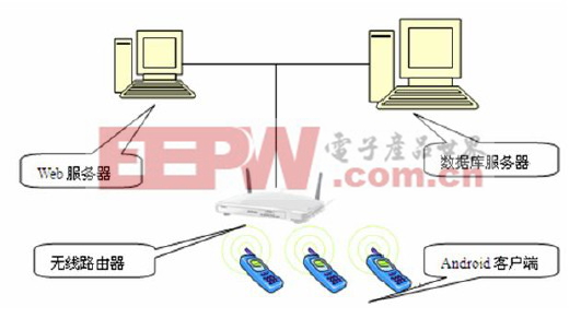 圖1 Android 云計(jì)算之移動點(diǎn)餐系統(tǒng)物理架構(gòu)