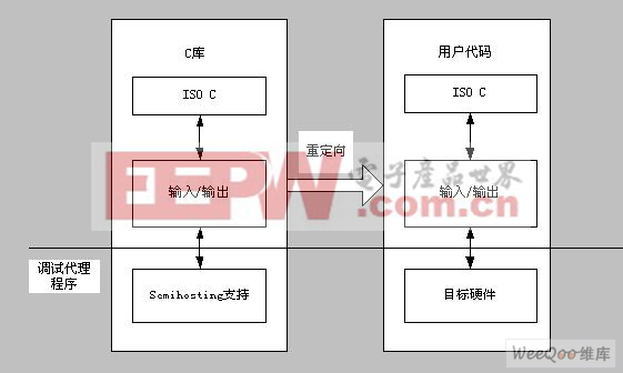 ARM嵌入式软件编程经验谈