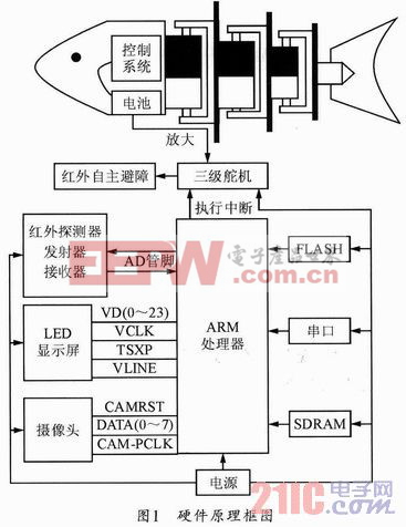 基于ARM自主避障机器鱼设计