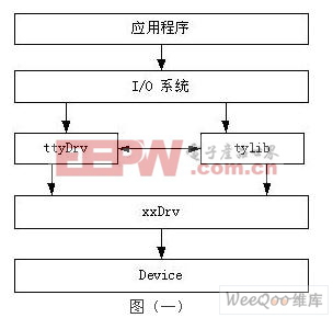 vxworks嵌入式操作系統(tǒng)串行設(shè)備驅(qū)動(dòng)程序的編寫(xiě)