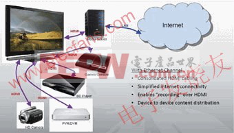 HDMI应用实例 www.elecfans.com