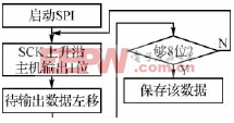 　虛擬與SPI流程