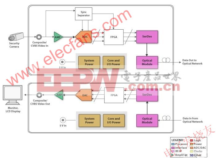 光纖多路復(fù)用器/光傳輸系統(tǒng)視頻的方框圖 (SBD) www.elecfans.com