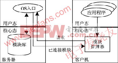 OS Portal的结构 www.elecfans.com