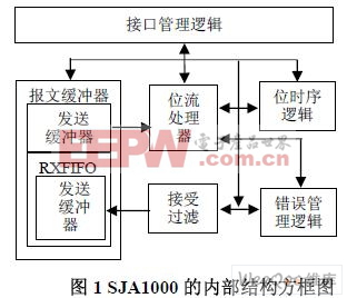 基于WinCE 环境的CAN 适配卡驱动程序的设计与实现