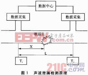  Cortex-M3的次聲波輸氣管道泄漏檢測(cè)系統(tǒng)