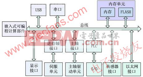 嵌入式數(shù)控系統(tǒng)硬件體系結(jié)構(gòu) 來源： 電子發(fā)燒友