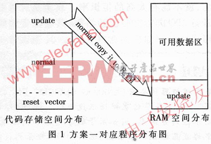 以MC68332平臺為基礎(chǔ)的ISP方案設(shè)計