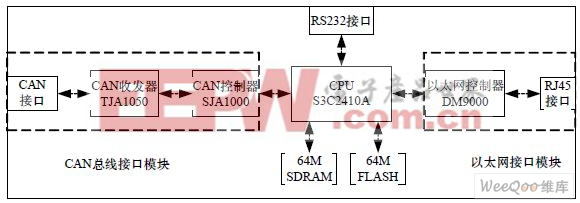 嵌入式CAN-Ethernet接入网关的设计与实现