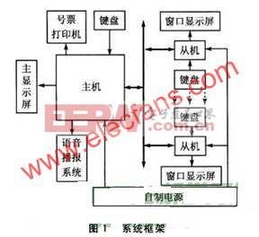 基于EasyARM615的智能排队管理系统设计