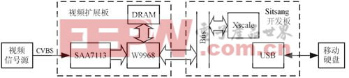 視頻錄制電路框圖