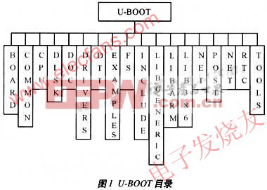 采用S3C2440A的嵌入式U-BOOT千兆网络设计