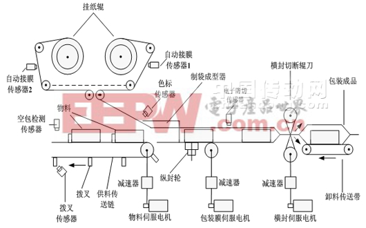 基于DSP三伺服包裝機電子凸輪控制系統(tǒng)的研究與應用