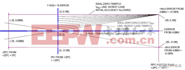 计算电压基准的温度系数（tempco）和初始精度