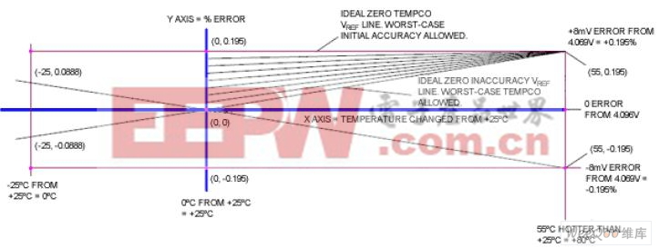 計(jì)算電壓基準(zhǔn)的溫度系數(shù)（tempco）和初始精度