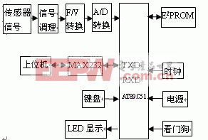 基于AT89C51的濕度檢測系統(tǒng)設計與研究