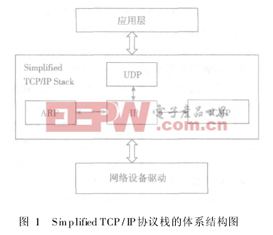 Simplified TCP/IP協(xié)議棧