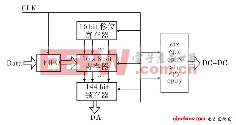 图3 FPGA 控制器结构框图