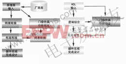 FPGA/EPLD的自上而下设计方法及其优缺点介绍