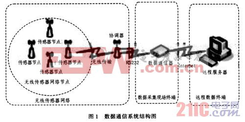 基于ARM的无线气象数据通信系统设计