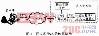 基于嵌入式Web的远程可控电源插座设计