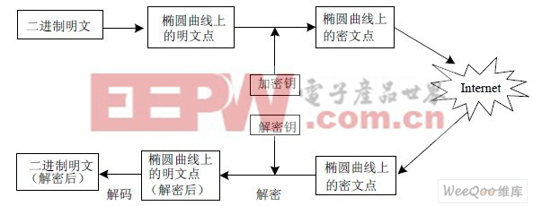 基于计算机网络加密接口卡的硬件实现方案