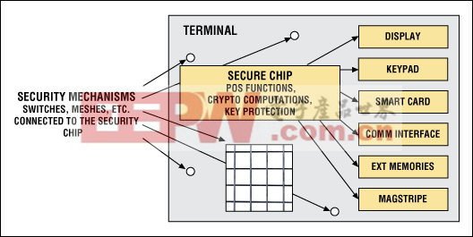 图3. 大多数小尺寸终端架构采用的单片?C包括了所有必要的安全功能。