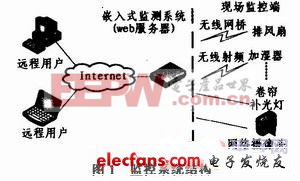 嵌入式Web技术在智能温室监控系统中的应用