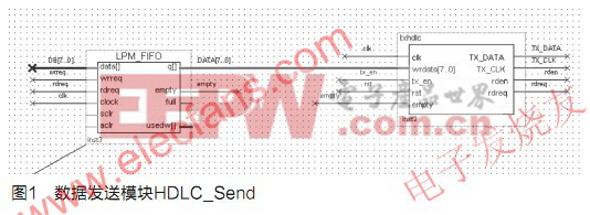 基于FPGA+DSP的HDLC(高级数据链路控制)功能实现