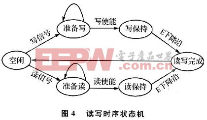 讀寫時序狀態(tài)機