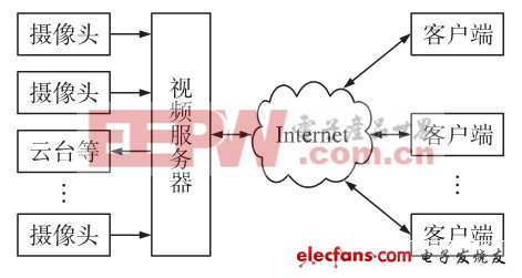 圖1視頻監(jiān)控系統(tǒng)總體結構