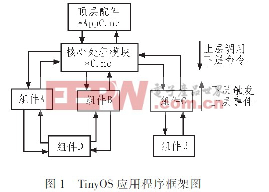 圖1 Tiny OS應(yīng)用程序框架圖