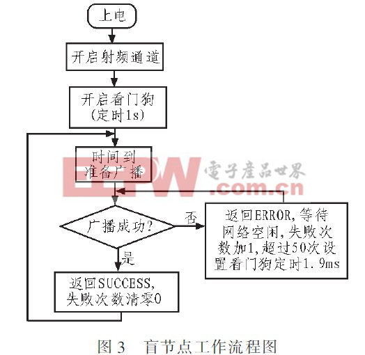 圖3 盲節(jié)點(diǎn)工作流程圖