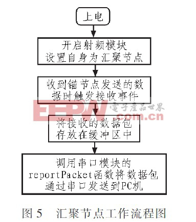 圖5 匯聚節(jié)點(diǎn)工作流程圖