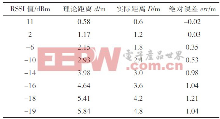 表1 RSSI值與距離的轉換