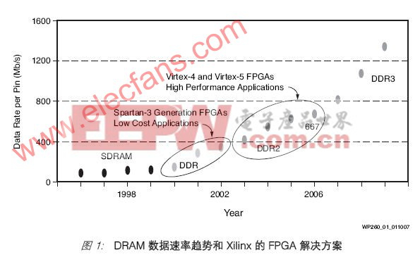 采用Xilinx 和FPGA的DDR2 SDRAM存储器接口控制器的设计