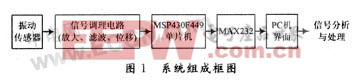 MSP430F449在微型化低功耗數(shù)據(jù)采集模塊中的應用