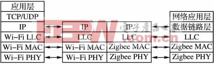 圖5 Zigbee /Wi-Fi 網(wǎng)關(guān)的通信協(xié)議模型