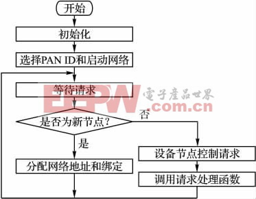 圖6 Zigbee 軟件流程