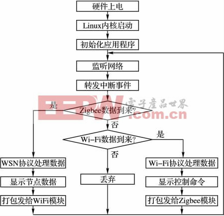 圖7 家庭網(wǎng)關(guān)主程序流程