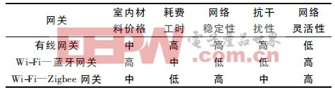 表1 三種網(wǎng)關(guān)的比較