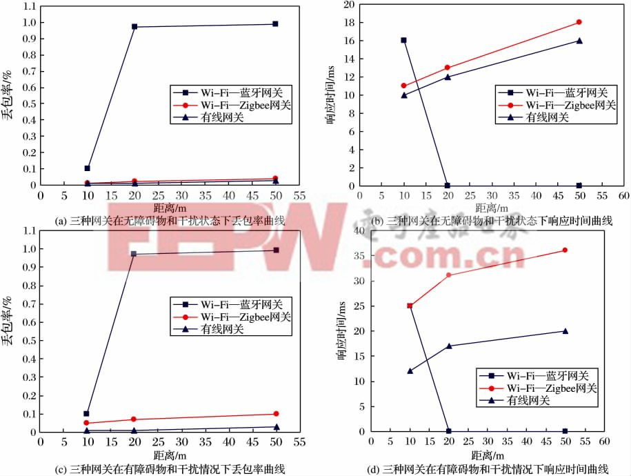 圖8 三種網(wǎng)關(guān)在不同環(huán)境下丟包率與響應(yīng)時間的比較