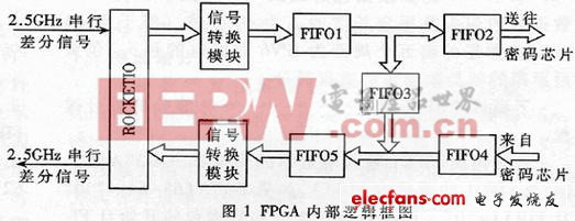 基于FPGA的IPV6数字包的分离与封装的实现