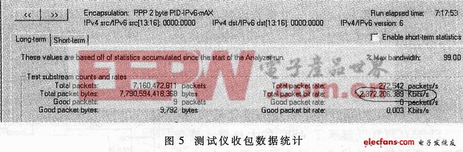 基于FPGA的IPV6數(shù)字包的拆裝實(shí)現(xiàn)