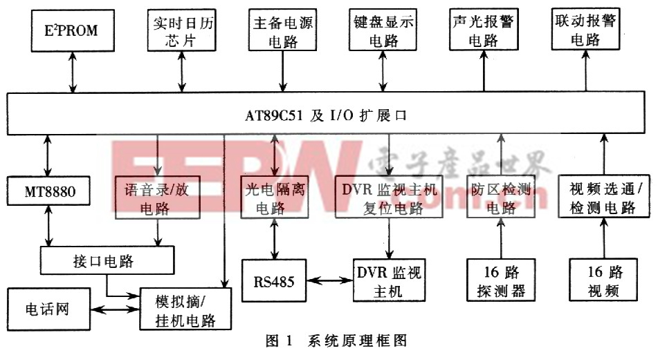 智能語(yǔ)音撥號(hào)報(bào)警系統(tǒng)