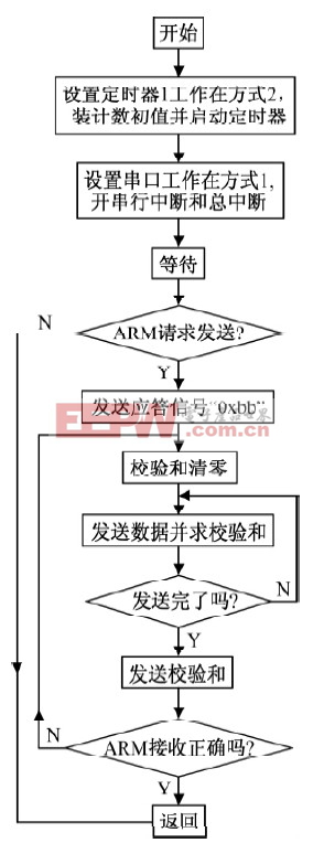 圖3程序流程圖