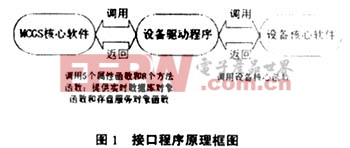 監(jiān)控軟件設(shè)備驅(qū)動程序編制原理與實(shí)現(xiàn)