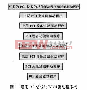 PCI總線電機(jī)控制卡的WDM設(shè)備驅(qū)動(dòng)程序設(shè)計(jì)